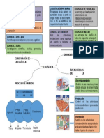 Mapa Conceptual Logistica