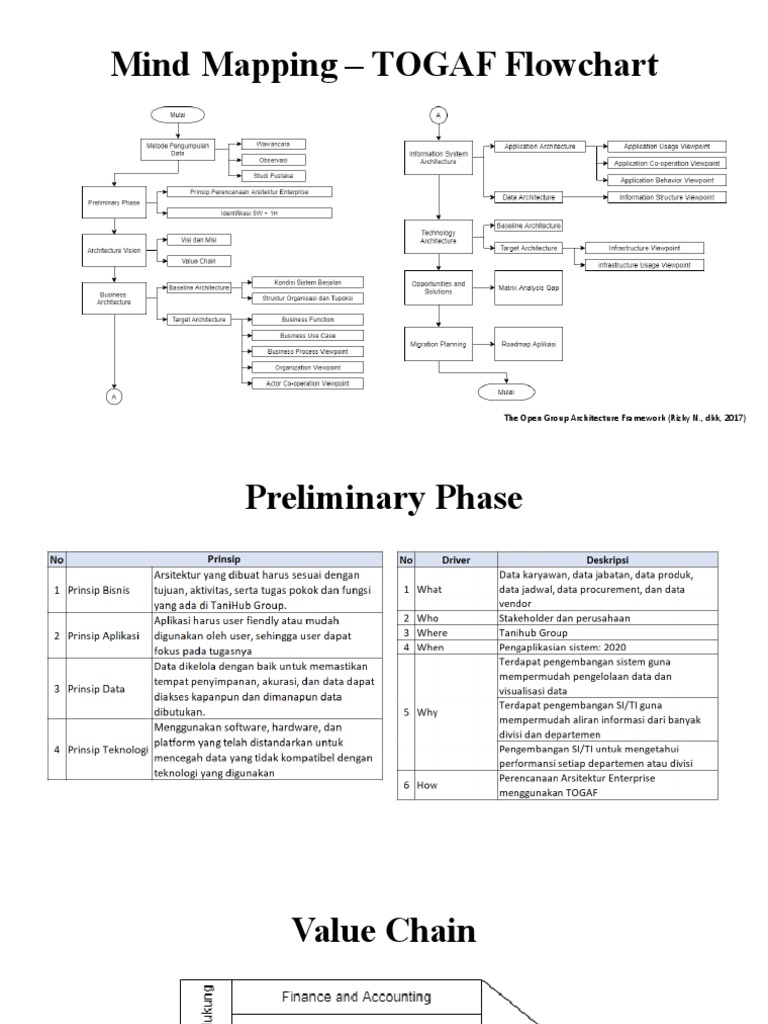 Mind Mapping - TOGAF Flowchart: The Open Group Architecture Framework ...