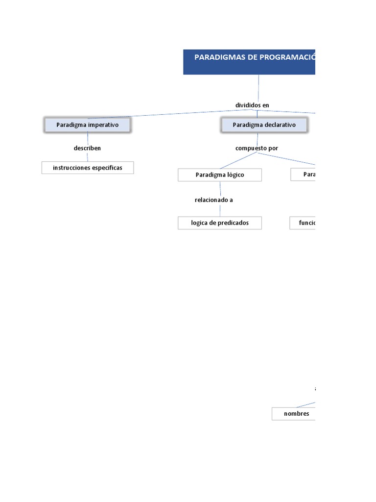 P.O.O Mapa Conceptual | PDF | Herencia (Programación Orientada a ...