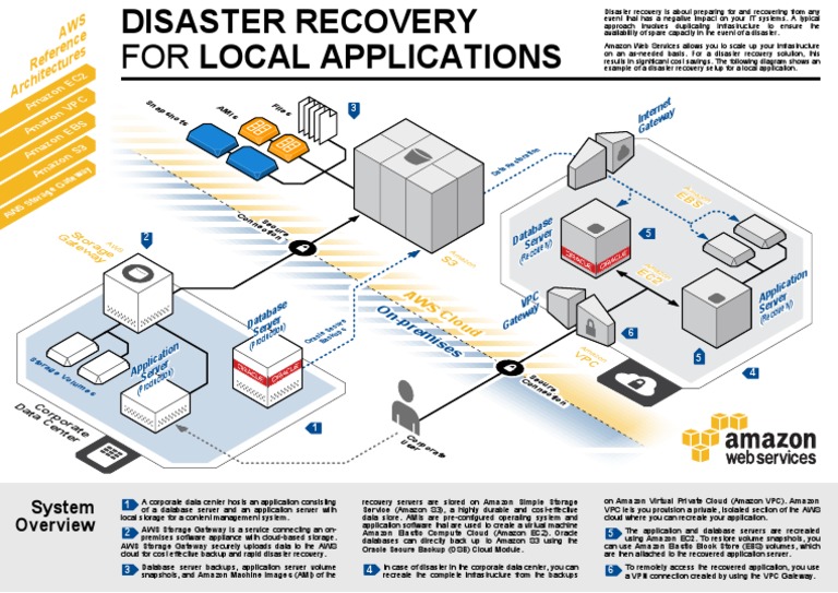 AWS Disaster Recovery Solutions Guide | PDF | Backup | Cloud Computing