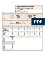 Questionnaire Responses Summary For April 2016 (Two-Week Period)