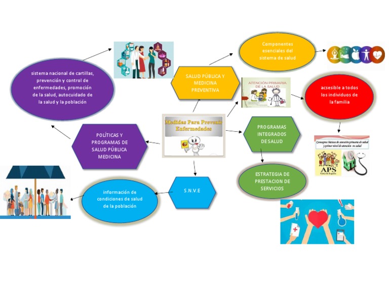 Mapa Mental de Prevención en Salud Pública | PDF