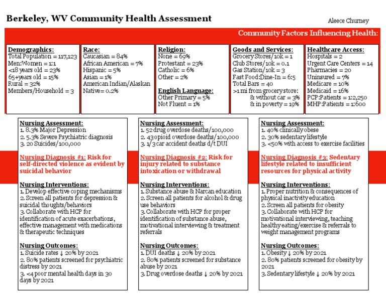 Berkeley WV Community Health Assessment | PDF | Substance Abuse ...