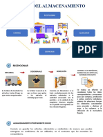 Ciclo Del Almacenamiento