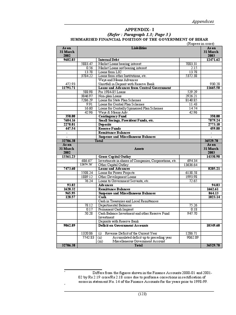 Financial Position of the Government of Bihar An Analysis of Revenues