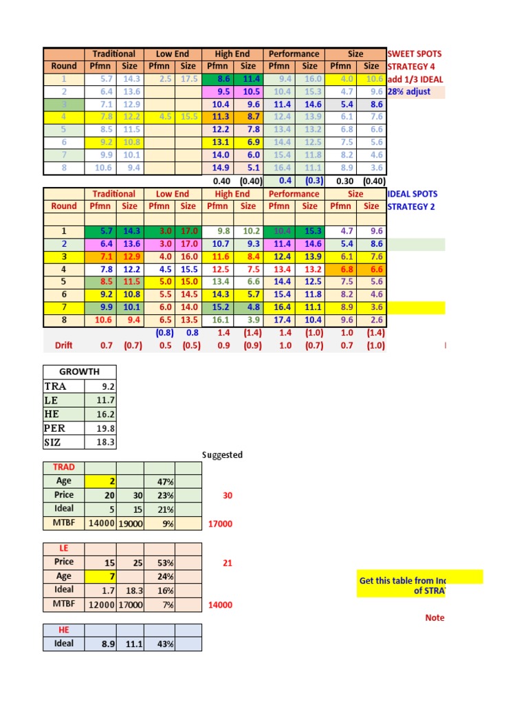 Capsim Strategy Analysis for Rounds | PDF | Market (Economics) | Business