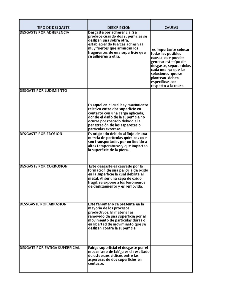 Tipos y Causas de Desgaste y Corrosión | PDF | Corrosión | Sustancias ...