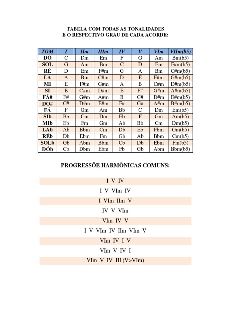 ハーモニカ7本 C、Em、G、Am、A♯、B、Bm Tabela de Progressões Harmônicas | PDF
