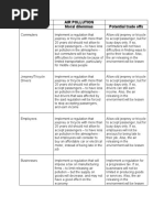 Chosen Topic Air Pollution Stakeholders Moral Dilemmas Potential Trade Offs