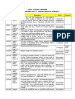 Long Pending Findings Related To Process Safety and Mechanical Integrity