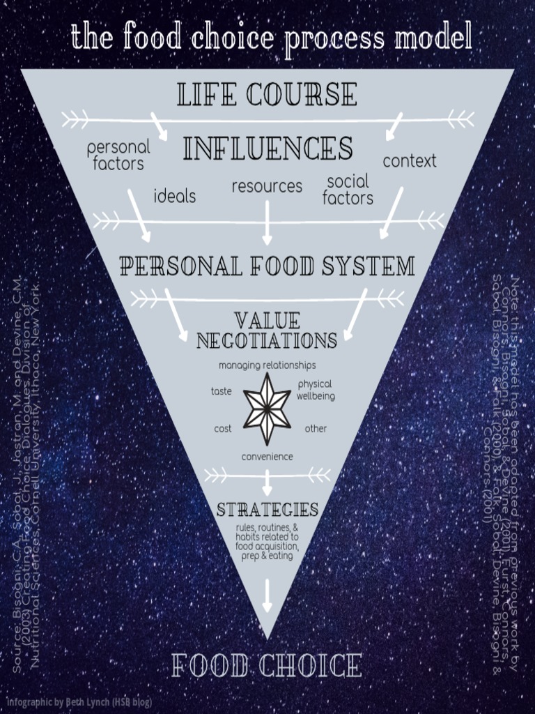 The Food Choice Process Model (Bisogni, 2003) PDF Food And Drink Human Nature