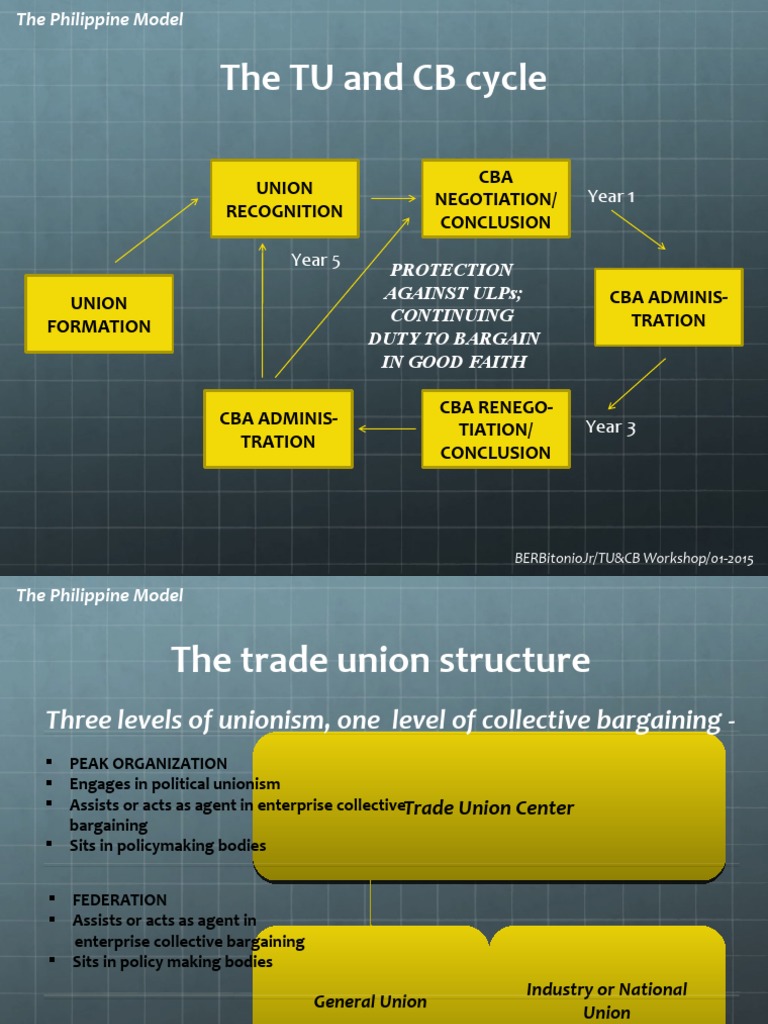 The TU and CB Cycle: Union Recognition CBA Negotiation/ Conclusion ...