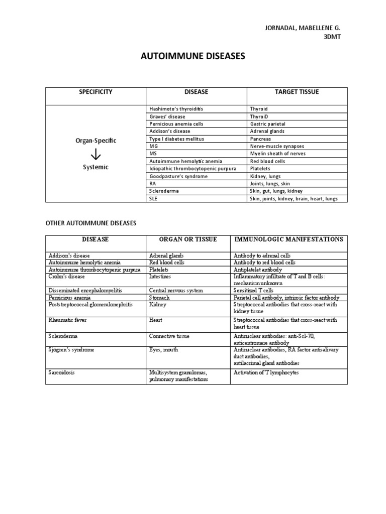 Comprehensive Autoimmune Disease List | PDF | Autoimmunity | Autoimmune ...