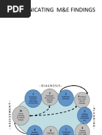 Communicating M&e Findings