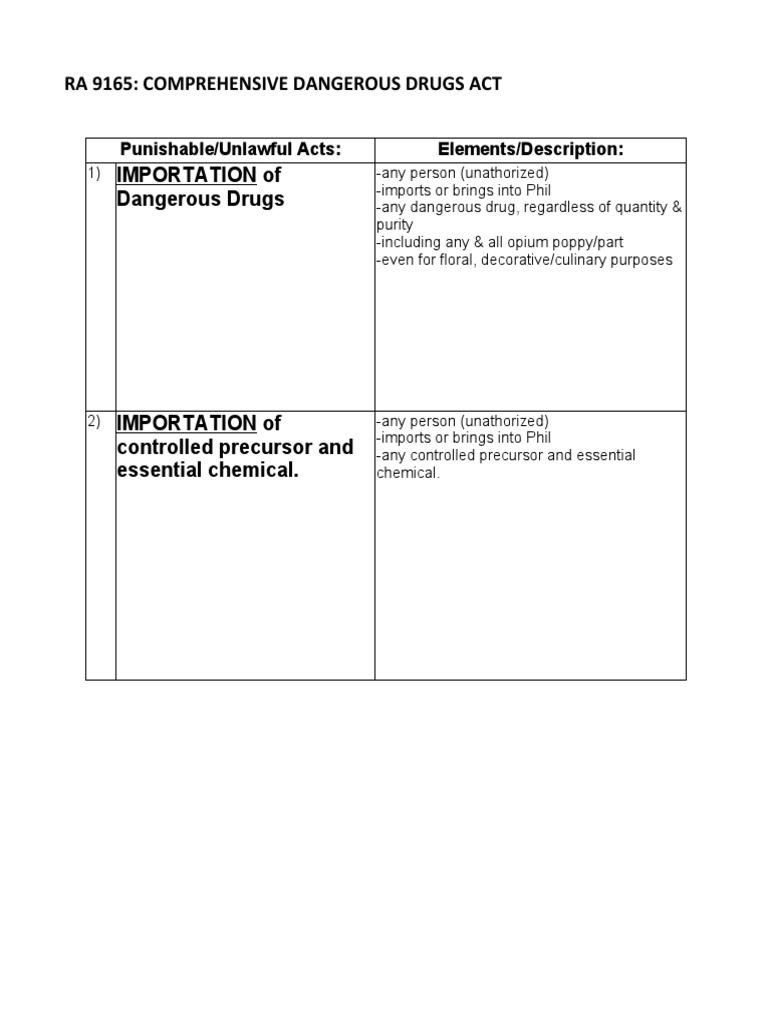 Ra 9165 Comprehensive Dangerous Drugs Act Punishable/Unlawful Acts