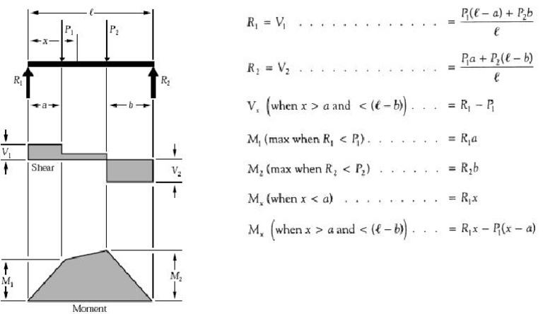 11.simple Beam - Two Unequal Concentrated Loads Unsymmetrically - JPG ...