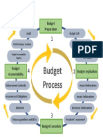 Budget Process