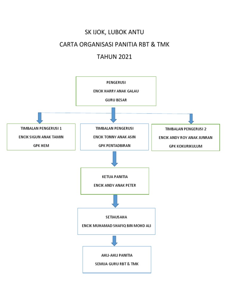 Carta Organisasi RBT | PDF