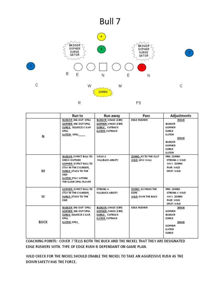 Cover 7 and 10 Defensive Strategies | PDF | American Football | Team Sports