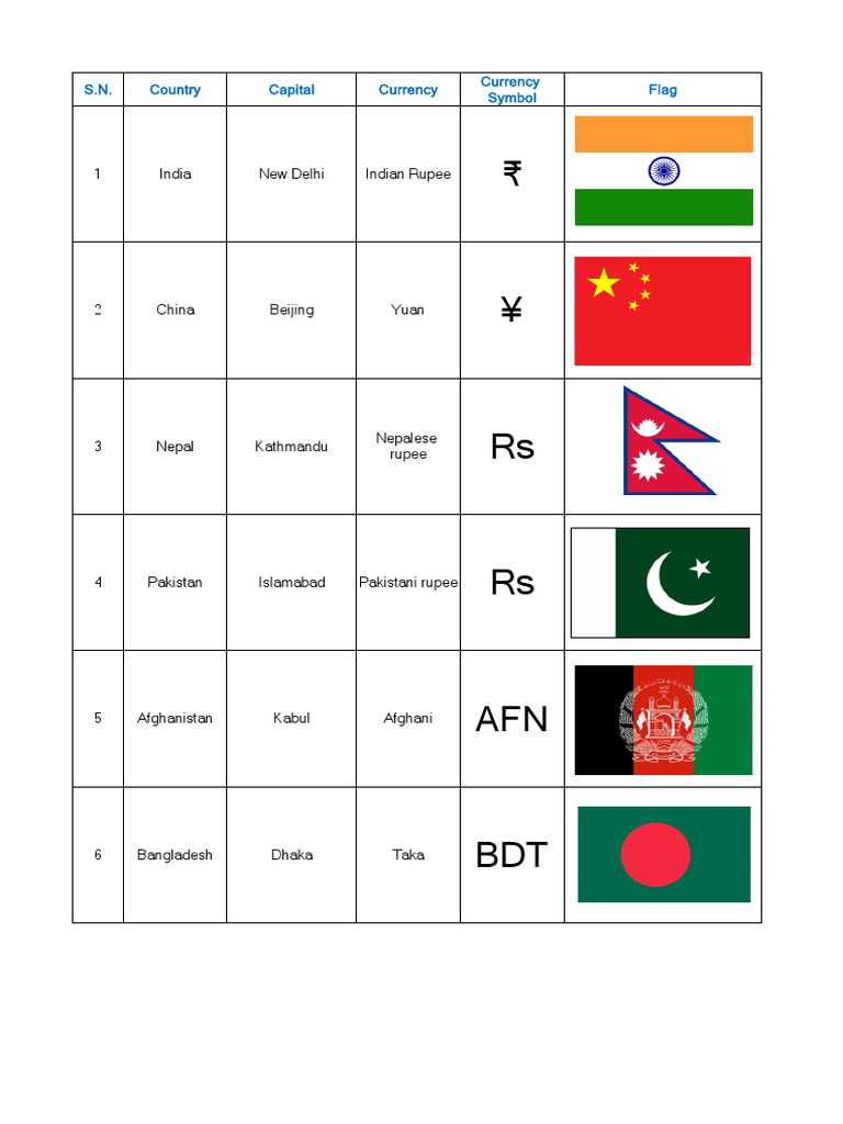 Countries, Capitals, and Currencies List | PDF | Rupee | Financial Markets