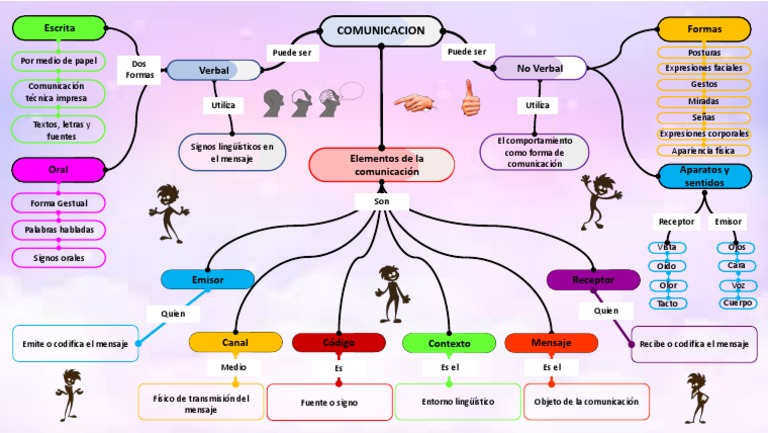 Mapa Conceptual Comunicacion | PDF | Lingüística | Comunicación