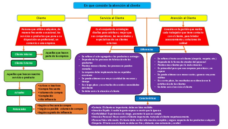 Mapa Conceptual Servicio Al Cliente | PDF | Servicio al Cliente | Cliente