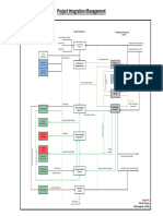 Project Integration Management Diagram 2.0