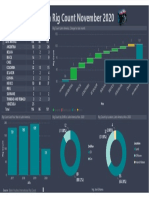 Dashboard Latin America Rig Count Nov. 2020