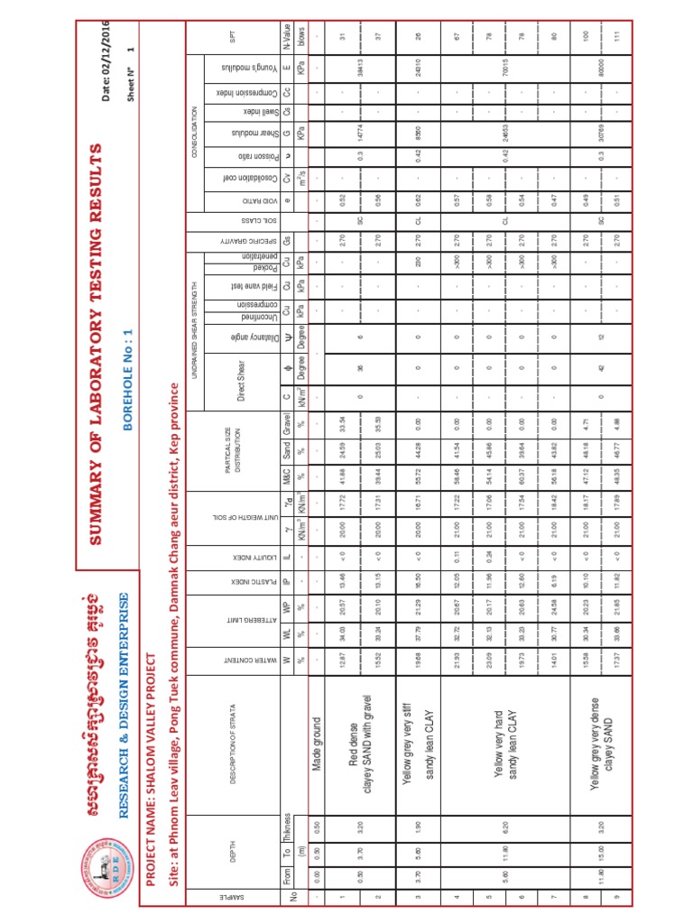 Soil Test Report Pdf Soil Mechanics Mechanical Engineering