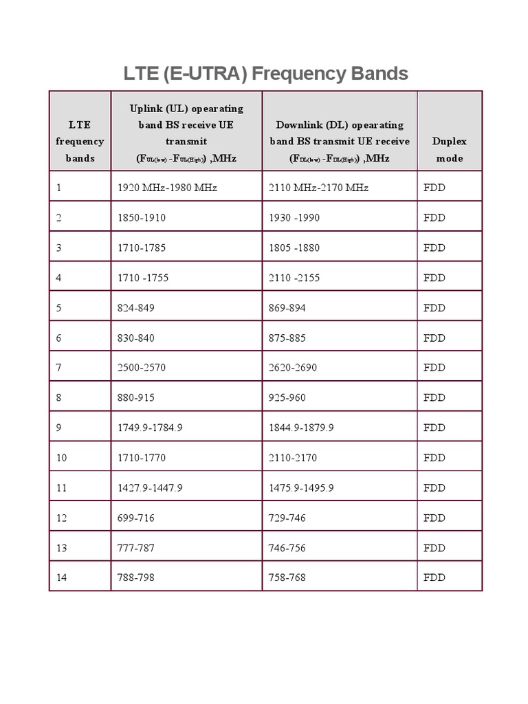 LTE Frequency Bands Overview | PDF