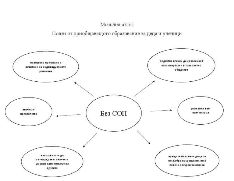 Мозъчна Атака Без Соп | PDF