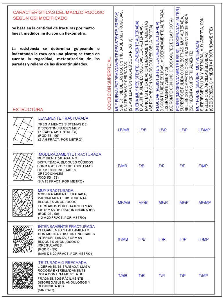 Características del Macizo Rocoso GSI | PDF | Roca (geología) | Geología