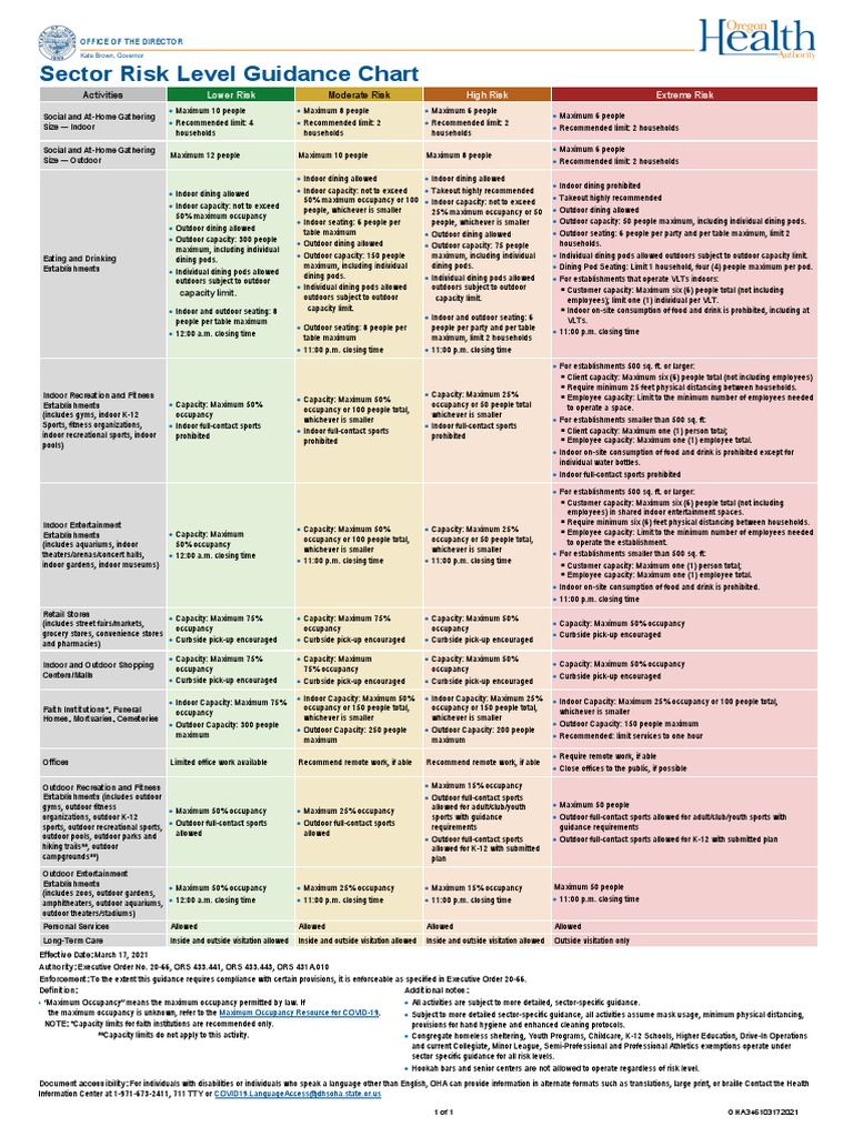 COVID-19 Sector Risk Guidance Chart | PDF | Restaurants | Business
