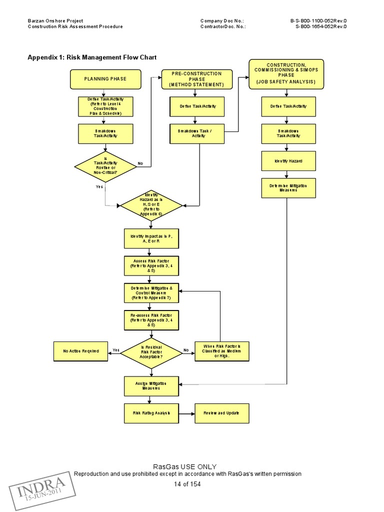 Appendix 1: Risk Management Flow Chart | PDF | Risk Assessment | Risk