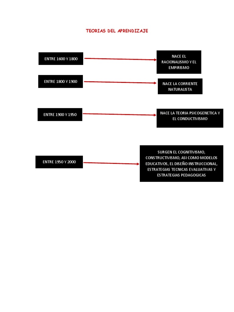 Teorias Del Aprendizaje | PDF | Constructivismo (filosofía de la ...