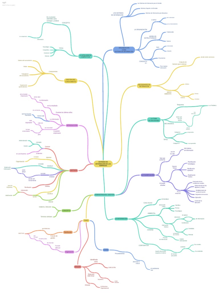 Mapa Mental de Sistemas de Información | PDF | Sistema de informacion ...
