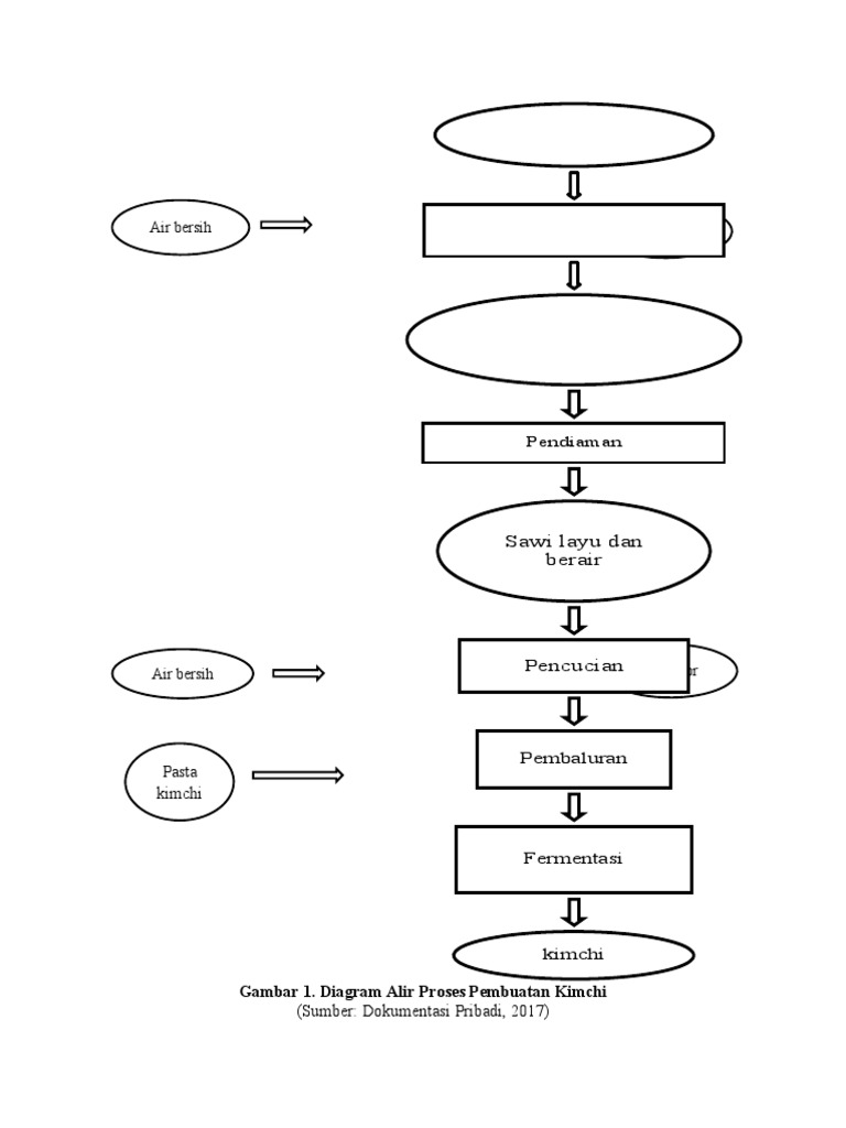 Diagram Alir Pembuatan Kimchi | PDF