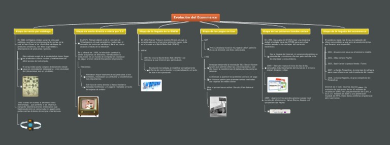 Evolución del Comercio Electrónico | PDF | Comercio electrónico ...