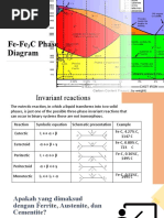 Fe-Fe3C Phase Diagram Overview | PDF | Steel | Metallurgy
