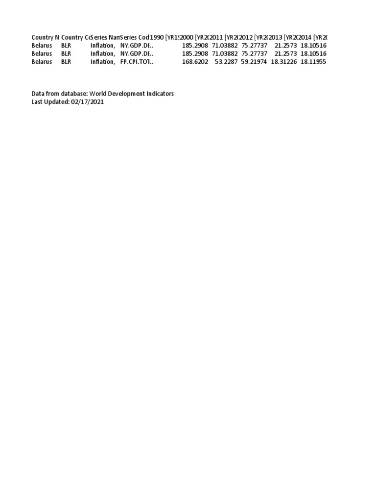 Belarus Inflation Data Overview | PDF