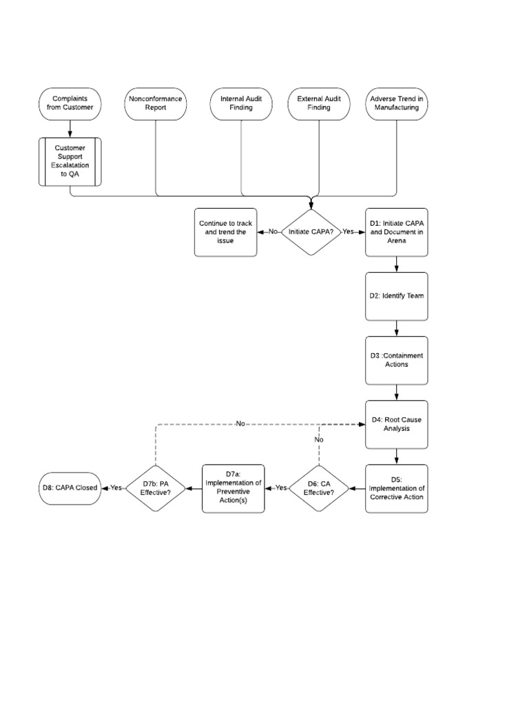 CAPAProcess Flow | PDF