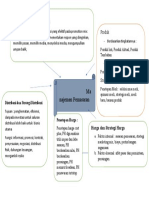 Mind Mapping Pengbis BAB 3