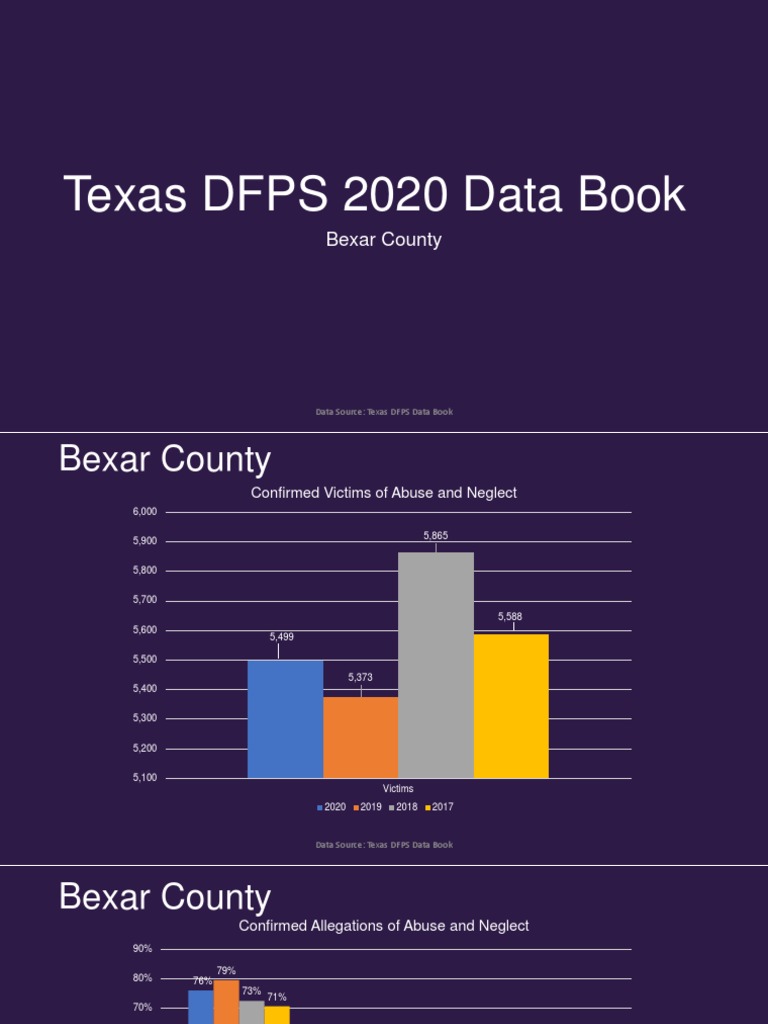 Texas DFPS 2020 Data Book Bexar County PDF