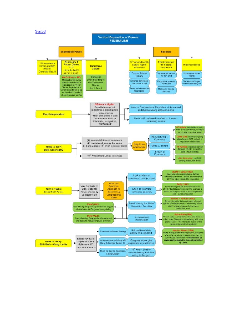 Con Law Flow Chart PDF American Government Presidents Of The
