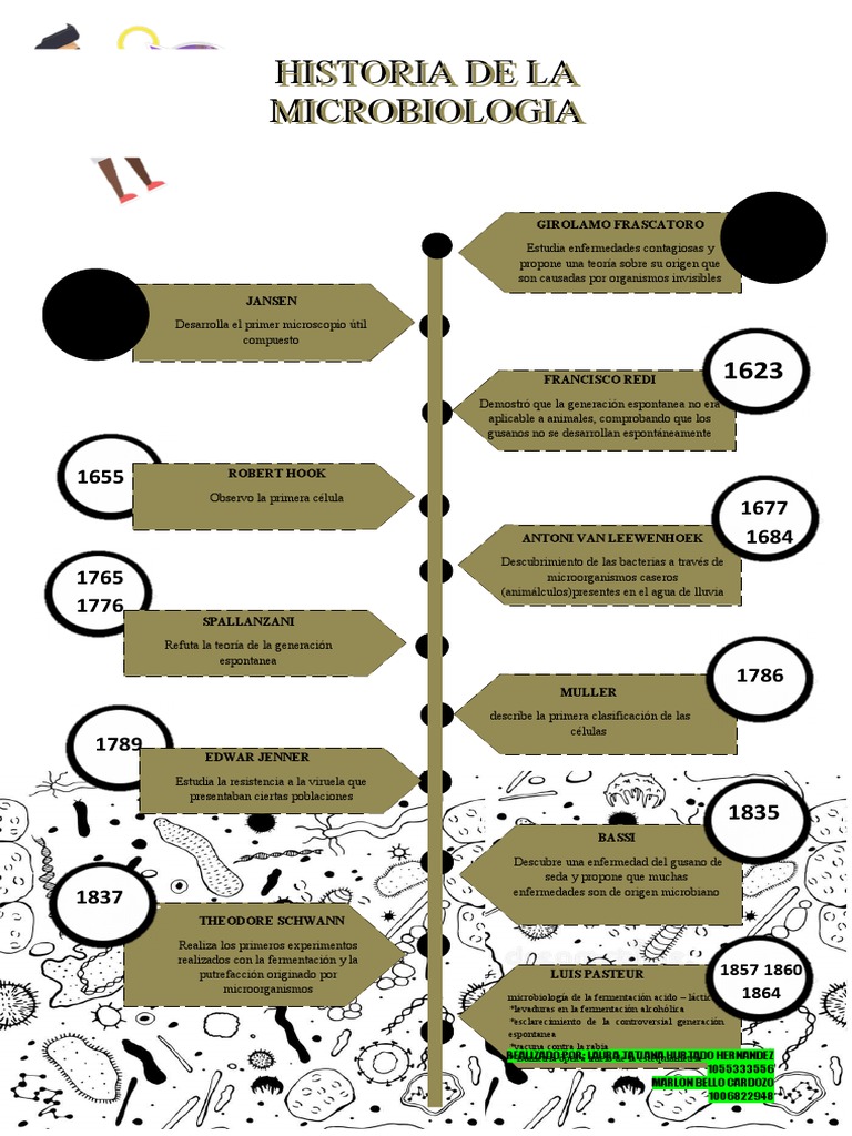 Línea del Tiempo de la Microbiología | PDF | Luis Pasteur | Microbiología