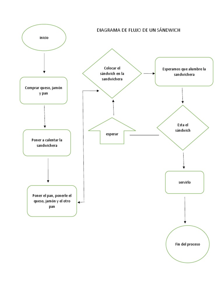 Diagrama de Flujo de Un Sándwich | PDF