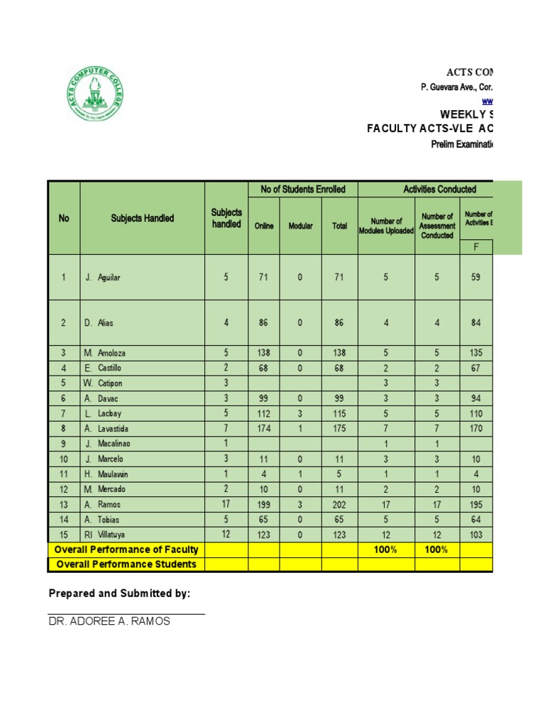 Weekly Summary Report Faculty Acts-Vle Activities and Class Progress ...