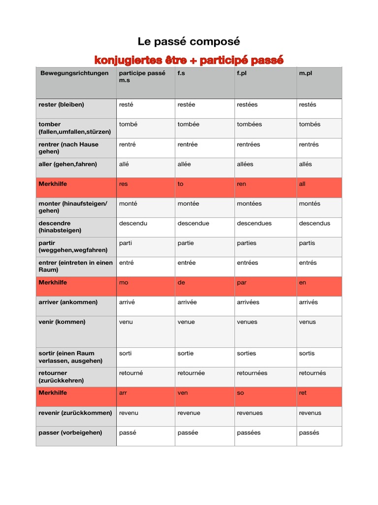 Guide du passé composé en français | PDF
