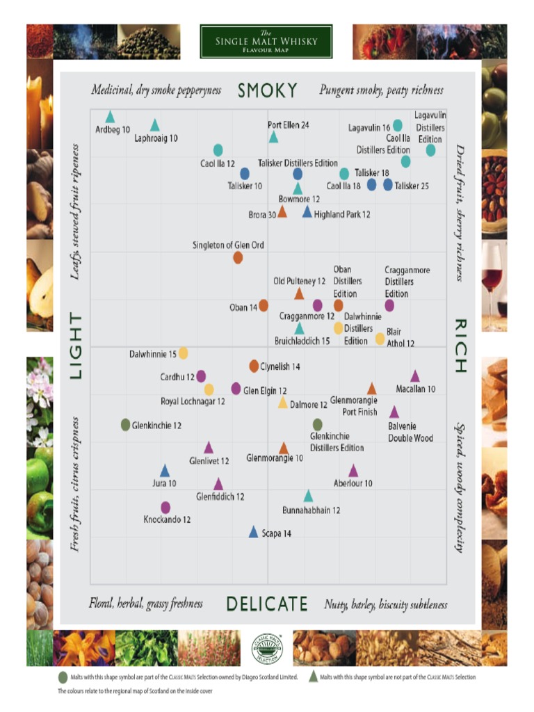 The Single Malt Whisky Flavour Map A Visual Guide to the Complex
