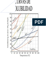 Curvas de Solubilidad